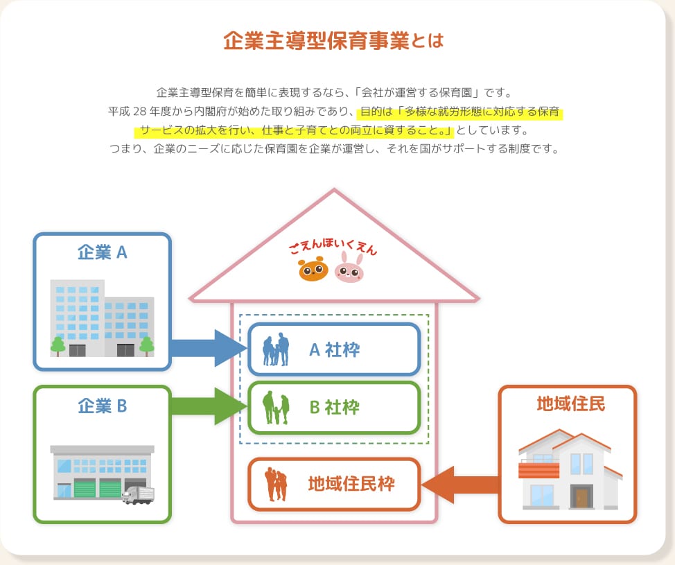 企業主導型保育事業とは、企業主導型保育を簡単に表現するなら、「会社が運営する保育園」です。平成28年度から内閣府が始めた取り組みであり、目的は「多様な就労形態に対応する保育サービスの拡大を行い、仕事と子育てとの両立に資すること。」としています。つまり、企業のニーズに応じた保育園を企業が運営し、それを国がサポートする制度です。